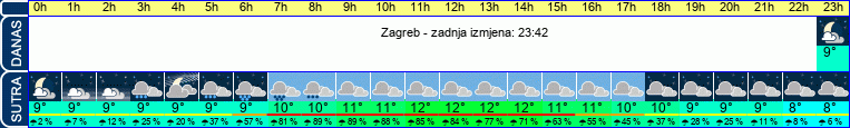 vrijeme