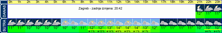 vrijeme