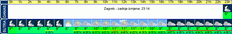 vrijeme