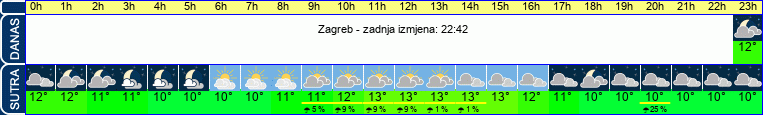 vrijeme
