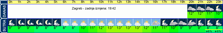 vrijeme