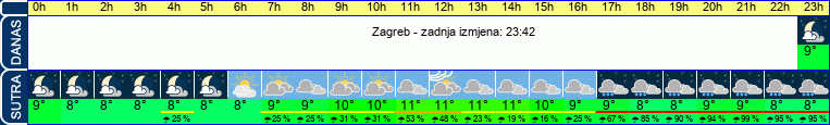 vrijeme